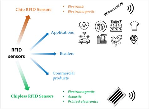 new rfid chip registes|pros and cons of rfid.